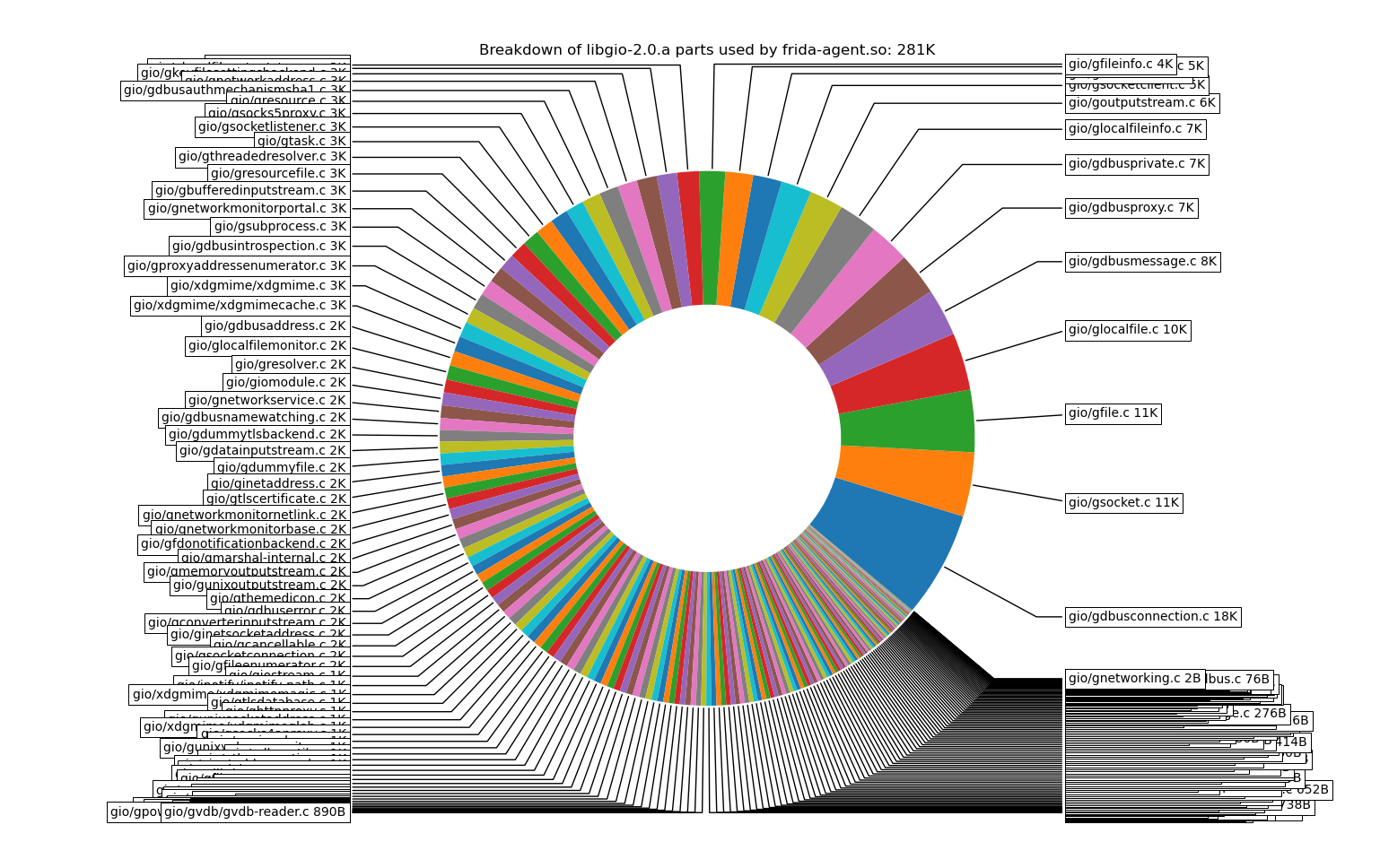 libgio-2.0.a footprint